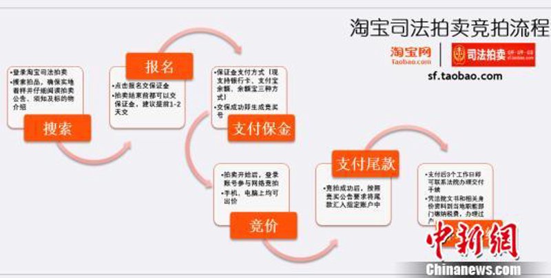 如何选择适合自己的机动车拍卖