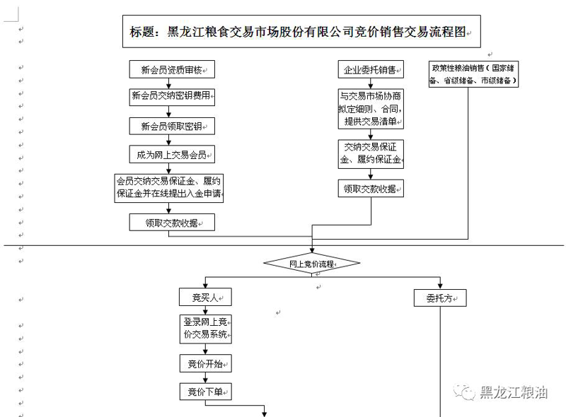 竞买流程